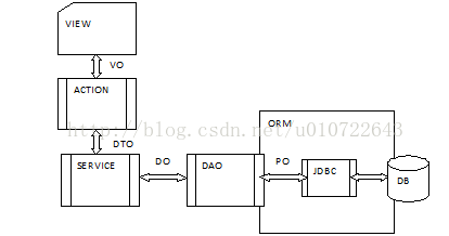 实体类(VO,DO,DTO,PO)的划分